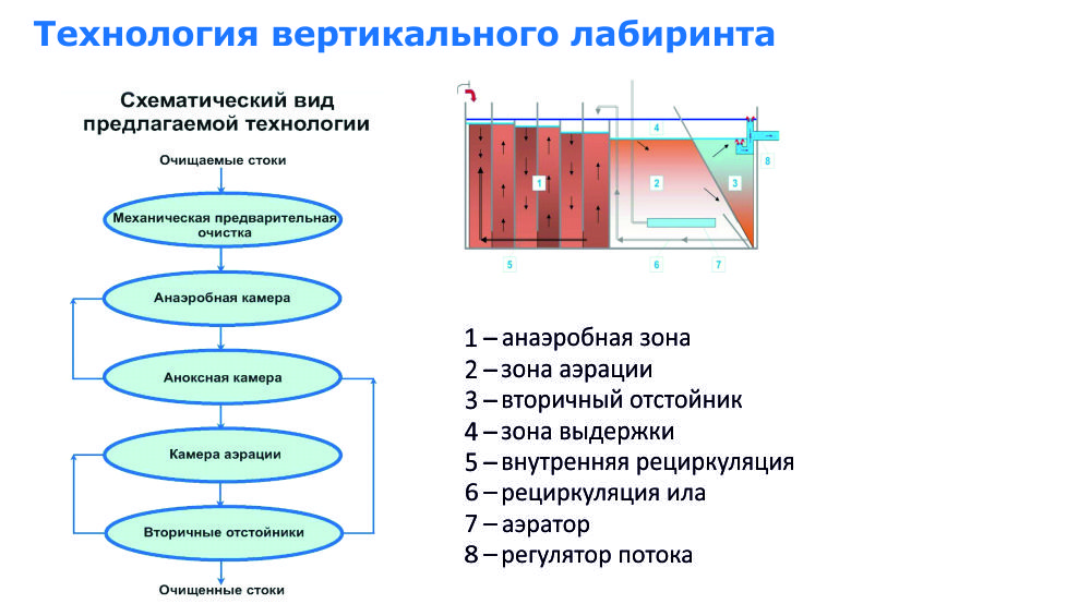 Технология вертикального гидравлического лабиринта для очистных сооружений