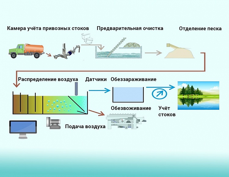 Схема очистки стоков очистных сооружений